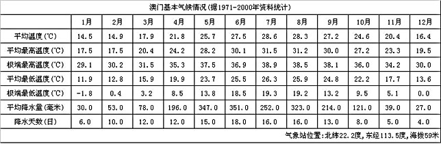 澳门城市介绍以及气候背景分析--中国天气网最