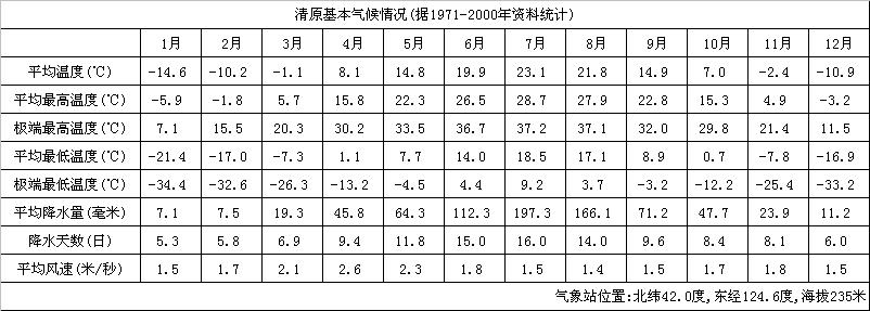 清原城市介绍以及气候背景分析--中国天气网 最