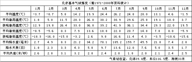 北京城市介绍以及气候背景分析--中国天气网最