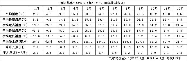 信阳城市介绍以及气候背景分析--中国天气网