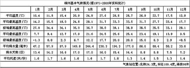 柳州城市介绍以及气候背景分析--中国天气网 最
