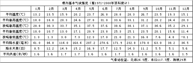 漳州城市介绍以及气候背景分析--中国天气网
