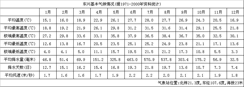 东兴城市介绍以及气候背景分析--中国天气网 最